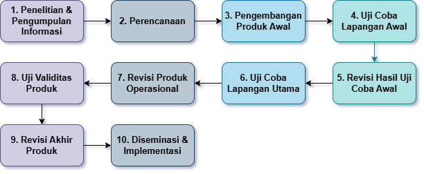 Model Pengembangan Borg and Gall